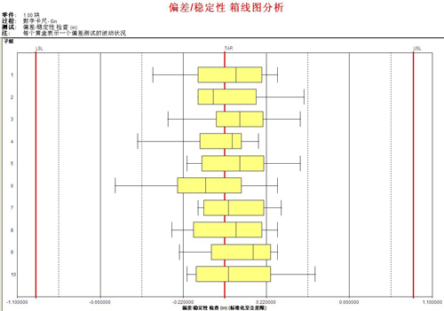 利来国际最老品牌SPC软件-箱线图